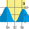 Soda Bay tide chart for Saturday, May 3, 2025
