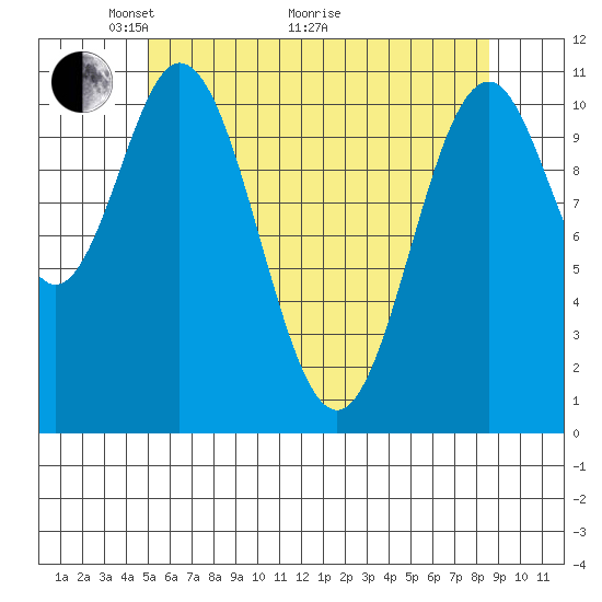 Soda Bay tide chart for Sunday, May 4, 2025