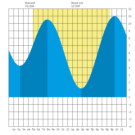 Soda Bay tide chart for Monday, May 5, 2025
