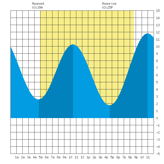 Soda Bay tide chart for Wednesday, May 7, 2025