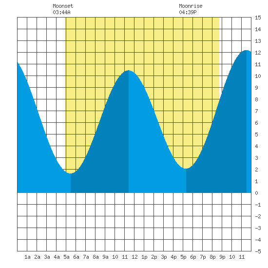 Soda Bay tide chart for Thursday, May 8, 2025