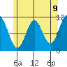 Soda Bay tide chart for Friday, May 9, 2025