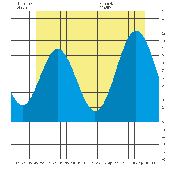 Soda Bay tide chart for Thursday, June 19, 2025