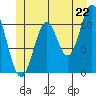Soda Bay tide chart for Sunday, June 22, 2025