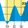 Soda Bay tide chart for Monday, June 23, 2025
