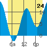 Soda Bay tide chart for Tuesday, June 24, 2025