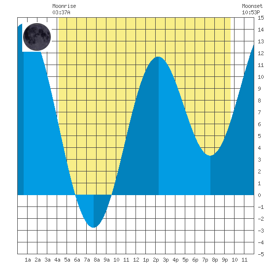 Soda Bay tide chart for Wednesday, June 25, 2025