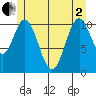 Soda Bay tide chart for Monday, June 2, 2025