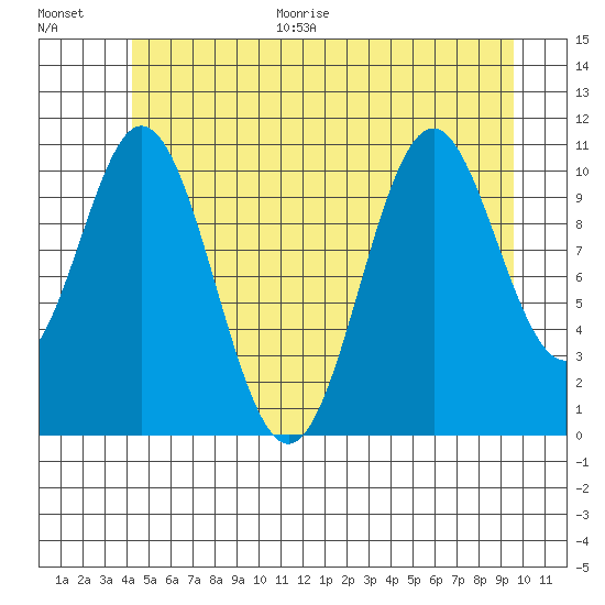 Soda Bay tide chart for Monday, June 30, 2025