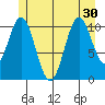 Soda Bay tide chart for Monday, June 30, 2025