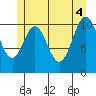 Soda Bay tide chart for Wednesday, June 4, 2025