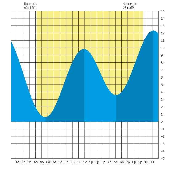 Soda Bay tide chart for Saturday, June 7, 2025