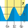 Soda Bay tide chart for Saturday, June 7, 2025