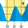 Soda Bay tide chart for Monday, June 9, 2025
