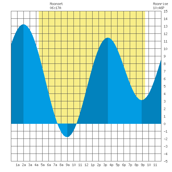 Soda Bay tide chart for Saturday, July 12, 2025