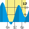 Soda Bay tide chart for Saturday, July 12, 2025