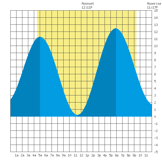 Soda Bay tide chart for Wednesday, July 16, 2025