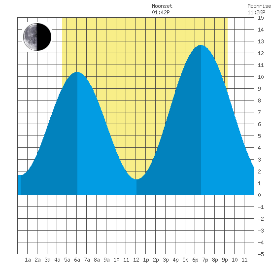 Soda Bay tide chart for Thursday, July 17, 2025