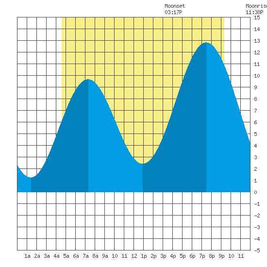 Soda Bay tide chart for Friday, July 18, 2025