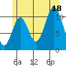 Soda Bay tide chart for Friday, July 18, 2025