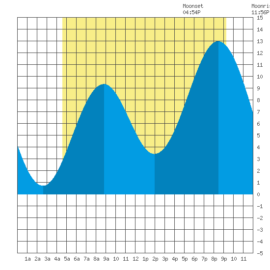 Soda Bay tide chart for Saturday, July 19, 2025