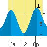 Soda Bay tide chart for Tuesday, July 1, 2025