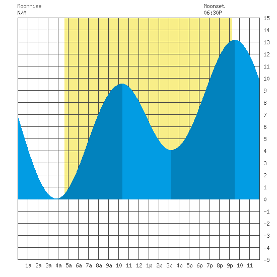 Soda Bay tide chart for Sunday, July 20, 2025