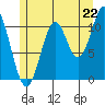 Soda Bay tide chart for Tuesday, July 22, 2025