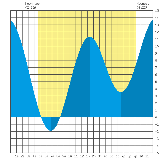 Soda Bay tide chart for Wednesday, July 23, 2025