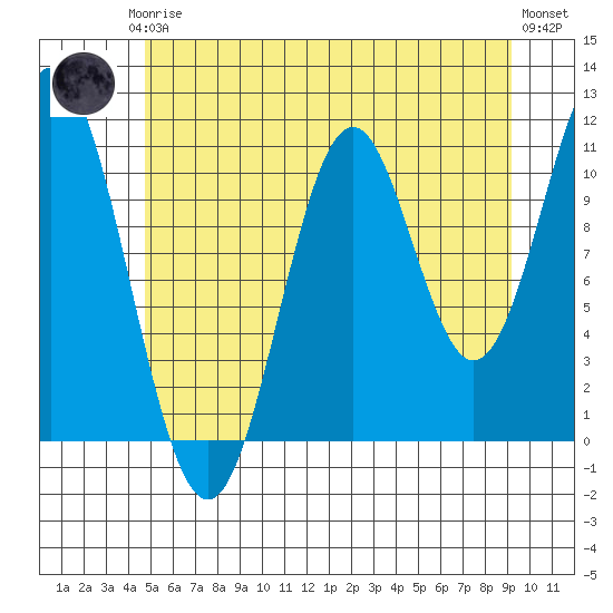 Soda Bay tide chart for Thursday, July 24, 2025