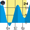 Soda Bay tide chart for Thursday, July 24, 2025