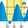 Soda Bay tide chart for Friday, July 25, 2025