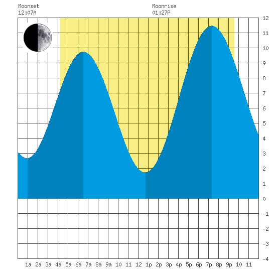 Soda Bay tide chart for Wednesday, July 2, 2025