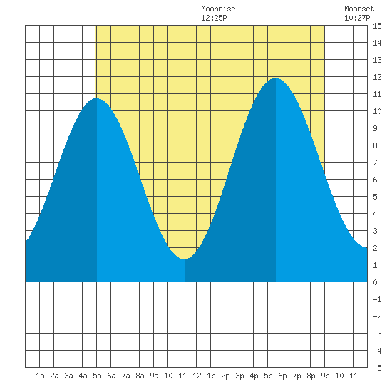 Soda Bay tide chart for Wednesday, July 30, 2025
