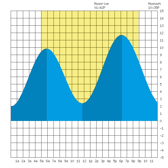 Soda Bay tide chart for Thursday, July 31, 2025