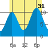 Soda Bay tide chart for Thursday, July 31, 2025