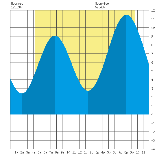 Soda Bay tide chart for Thursday, July 3, 2025