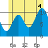 Soda Bay tide chart for Friday, July 4, 2025