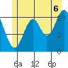 Soda Bay tide chart for Sunday, July 6, 2025