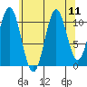 Soda Bay tide chart for Monday, August 11, 2025