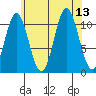 Soda Bay tide chart for Wednesday, August 13, 2025