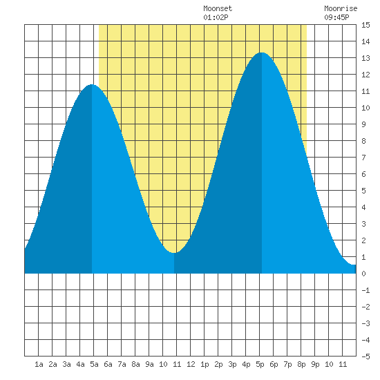 Soda Bay tide chart for Thursday, August 14, 2025