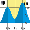 Soda Bay tide chart for Friday, August 15, 2025
