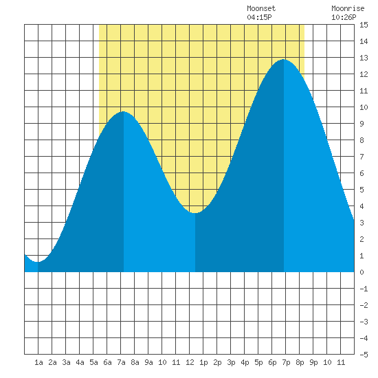 Soda Bay tide chart for Saturday, August 16, 2025