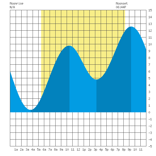 Soda Bay tide chart for Monday, August 18, 2025