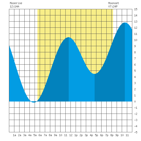 Soda Bay tide chart for Tuesday, August 19, 2025
