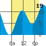 Soda Bay tide chart for Tuesday, August 19, 2025