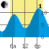 Soda Bay tide chart for Friday, August 1, 2025