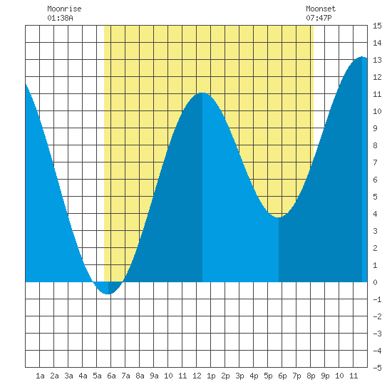 Soda Bay tide chart for Wednesday, August 20, 2025