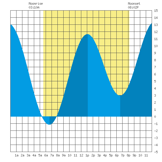 Soda Bay tide chart for Thursday, August 21, 2025